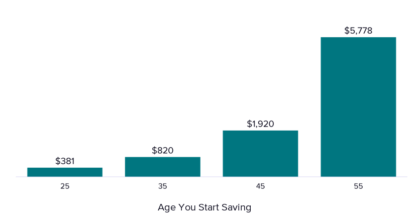 monthly savings to reach 1 mil